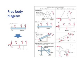 Free body
diagram
 