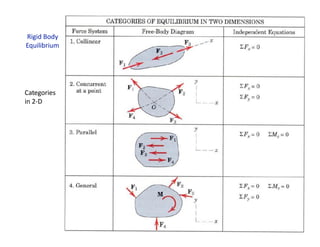 Rigid Body
Equilibrium
Categories
in 2-D
 