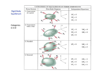 Rigid Body
Equilibrium
Categories
in 3-D
 