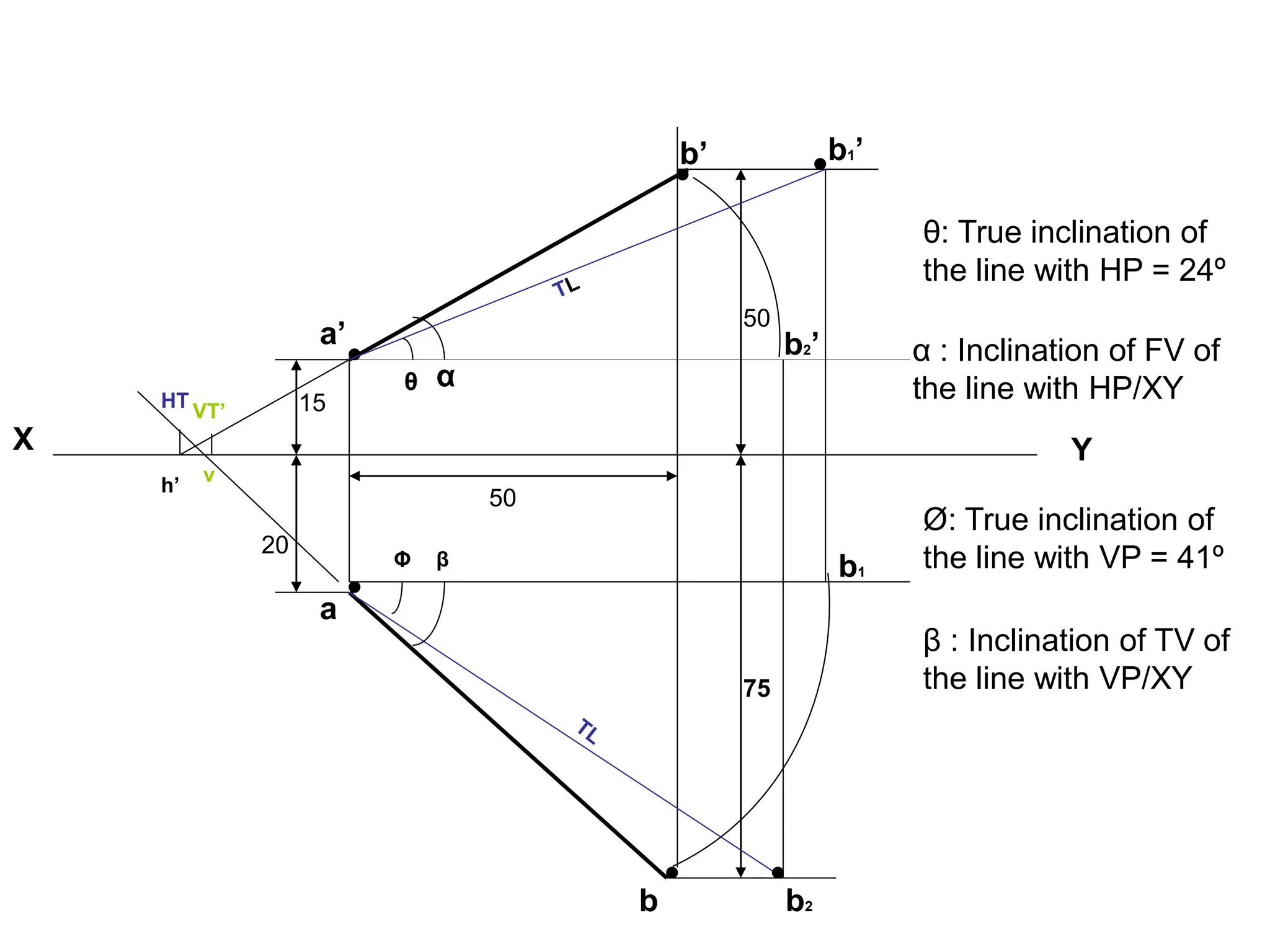 a’
X Y
a
15
20
50
50
b’
75
b1
b1’
b2’
b2
θ α
Φ β
h’
HT
v
VT’
b
θ: True inclination of
the line with HP = 24º
α : Inclination of FV of
the line with HP/XY
Ø: True inclination of
the line with VP = 41º
β : Inclination of TV of
the line with VP/XY
 