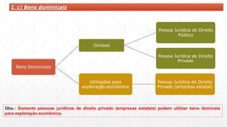 Bens Dominicais
Ociosos
Pessoa Jurídica de Direito
Público
Pessoa Jurídica de Direito
Privado
Utilizados para
exploração econômica
Pessoa Jurídica de Direito
Privado (empresa estatal)
Obs.: Somente pessoas jurídicas de direito privado (empresas estatais) podem utilizar bens dominais
para exploração econômica.
I. c) Bens dominicais
 