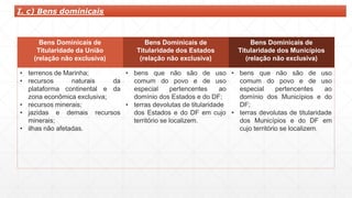 Bens Dominicais de
Titularidade da União
(relação não exclusiva)
Bens Dominicais de
Titularidade dos Estados
(relação não exclusiva)
Bens Dominicais de
Titularidade dos Municípios
(relação não exclusiva)
da
• terrenos de Marinha;
• recursos naturais
plataforma continental e da
zona econômica exclusiva;
• recursos minerais;
• jazidas e demais recursos
minerais;
• ilhas não afetadas.
não são
povo e
• bens que
comum do
especial pertencentes ao
de uso • bens
de uso
que não são
comum
de uso
do povo e de uso
especial pertencentes ao
domínio dos Municípios e do
DF;
domínio dos Estados e do DF;
• terras devolutas de titularidade
dos Estados e do DF em cujo •
território se localizem.
terras devolutas de titularidade
dos Municípios e do DF em
cujo território se localizem.
I. c) Bens dominicais
 