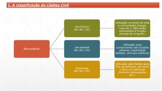 I. A classificação do Código Civil
Bens públicos
Uso Comum
(Art. 99, I, CC)
Utilização corrente de toda
a comunidade (praças,
ruas etc.). Não estão
submetidos à fruição
privada de ninguém.
Uso especial
(Art. 99, I, CC)
Utilização para
cumprimento das funções
públicas (repartições
estatais, serviços públicos)
Dominicais
(Art. 99, I, CC)
Utilização pelo Estado para
fins econômicos, tal como
o faria um particular
(imóveis desocupados
etc.).
 
