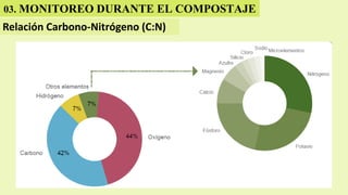 Relación Carbono-Nitrógeno (C:N)
03. MONITOREO DURANTE EL COMPOSTAJE
 