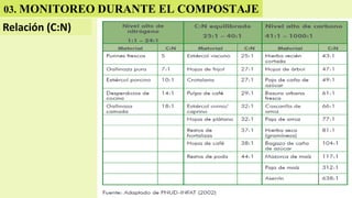 Relación (C:N)
03. MONITOREO DURANTE EL COMPOSTAJE
 