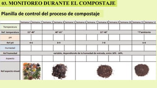 Planilla de control del proceso de compostaje
03. MONITOREO DURANTE EL COMPOSTAJE
 