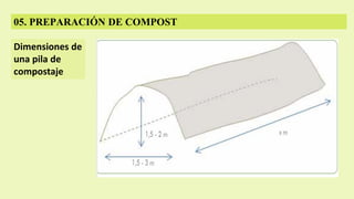 05. PREPARACIÓN DE COMPOST
Dimensiones de
una pila de
compostaje
 