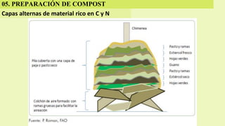05. PREPARACIÓN DE COMPOST
Capas alternas de material rico en C y N
 