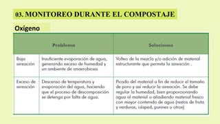 Oxígeno
03. MONITOREO DURANTE EL COMPOSTAJE
 