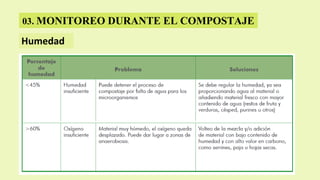 Humedad
03. MONITOREO DURANTE EL COMPOSTAJE
 