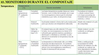 Temperatura
03. MONITOREO DURANTE EL COMPOSTAJE
 