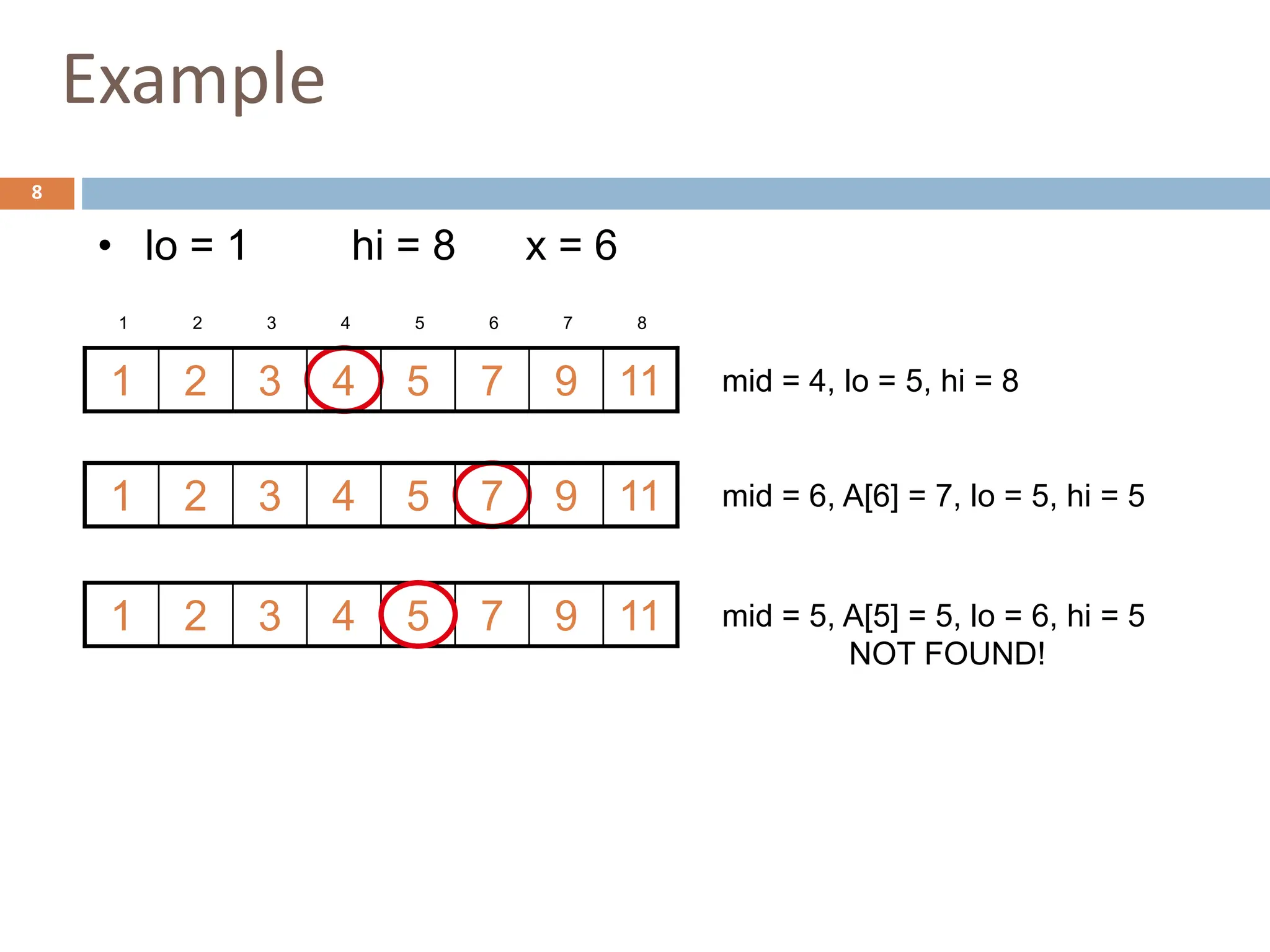 Example
8
• lo = 1 hi = 8 x = 6
mid = 4, lo = 5, hi = 8
mid = 6, A[6] = 7, lo = 5, hi = 5
11
9
7
5
4
3
2
1
11
9
7
5
4
3
2
1
1 2 3 4 5 6 7 8
11
9
7
5
4
3
2
1 mid = 5, A[5] = 5, lo = 6, hi = 5
NOT FOUND!
 