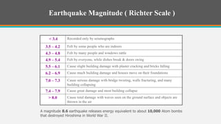 < 3.4 Recorded only by seismographs
3.5 – 4.2 Felt by some people who are indoors
4.3 – 4.8 Felt by many people and windows rattle
4.9 – 5.4 Felt by everyone, while dishes break & doors swing
5.5 – 6.1 Cause slight building damage with plaster cracking and bricks falling
6.2 – 6.9 Cause much building damage and houses move on their foundations
7.0 – 7.3 Cause serious damage with bridge twisting, walls fracturing, and many
building collapsing
7.4 – 7.9 Cause great damage and most building collapse
> 8.0 Cause total damage with waves seen on the ground surface and objects are
thrown in the air
A magnitude 8.6 earthquake releases energy equivalent to about 10,000 Atom bombs
that destroyed Hiroshima in World War II.
Earthquake Magnitude ( Richter Scale )
 