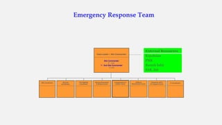 Emergency Response Team
Transportation &
Logistic Coord.
Utility &
Maintenance Coord
Personnel, GA &
Fac Support Coord.
IT Coordinator
Rescue/Evacuation
& Medical Coord
Fire Fighting
Coordinator
Security
Coordinator
HSE Coordinator
Team Leader / Site Commander
Site Commander
 +62
 Sub Site Commander
+62
External Resources
Kepolisian
PMK
Rumah Sakit
SAR, dsb
 