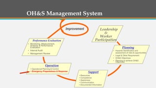 Leadership
&
Worker
Participation
Planning
Improvement
• Hazards Identification and
assessment of risks & opportunities
• Legal & Other Requirement
• OH&S Objectives
• Planning to achieve OH&S
Objectives
Operation
• Operational Planning & Control
• Emergency Preparedness & Response
Performance Evaluation
• Monitoring, Measurement,
Analysis & Performance
Evaluation
• Internal Audit
• Management Review
Support
• Resources
• Competence
• Awareness
• Communication
• Documented Information
OH&S Management System
 