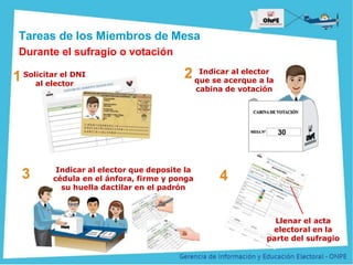Título de la Presentación
Tareas de los Miembros de Mesa
Durante el sufragio o votación
1Solicitar el DNI
al elector
2 Indicar al elector
que se acerque a la
cabina de votación
4
Llenar el acta
electoral en la
parte del sufragio
3 Indicar al elector que deposite la
cédula en el ánfora, firme y ponga
su huella dactilar en el padrón
 