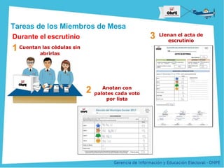 Título de la Presentación
Tareas de los Miembros de Mesa
Durante el escrutinio
1 Cuentan las cédulas sin
abrirlas
2 Anotan con
palotes cada voto
por lista
3 Llenan el acta de
escrutinio
 