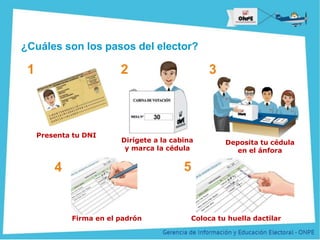 Título de la Presentación
¿Cuáles son los pasos del elector?
Presenta tu DNI
1 2
Dirígete a la cabina
y marca la cédula
3
Deposita tu cédula
en el ánfora
4
Firma en el padrón
5
Coloca tu huella dactilar
 
