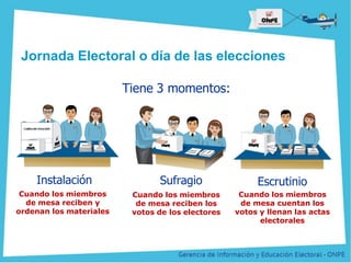 Título de la Presentación
Jornada Electoral o día de las elecciones
Tiene 3 momentos:
Instalación
Cuando los miembros
de mesa reciben y
ordenan los materiales
Sufragio
Cuando los miembros
de mesa reciben los
votos de los electores
Escrutinio
Cuando los miembros
de mesa cuentan los
votos y llenan las actas
electorales
 