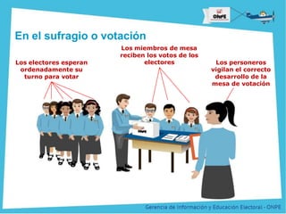 Título de la Presentación
Los electores esperan
ordenadamente su
turno para votar
Los miembros de mesa
reciben los votos de los
electores Los personeros
vigilan el correcto
desarrollo de la
mesa de votación
En el sufragio o votación
 