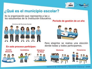 Título de la Presentación
¿Qué es el municipio escolar?
Miembros
de Mesa
Para elegirlos se realiza una elección
donde todas y todos participamos.
Electores Personeros
En este proceso participan:
Comité Candidatos
Electoral
Es la organización que representa a las y
los estudiantes de la Institución Educativa.
Periodo de gestión de un año
Directiva del Municipio Escolar
 