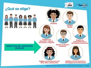 Título de la Presentación
¿Qué se elige?
DIRECTIVA DEL MUNICIPIO
ESCOLAR
Alcaldesa
e
Tenient
Alcalde
Regidora de
Educación, Cultura,
Recreación, y Deporte
Regidor de Salud y
Ambiente
Regidor de
Emprendimiento y
Actividades Productivas
Regidora de los Derechos del
Niño, Niña y Adolescente
Regidora de Comunicación y
Tecnologías de la Información
 
