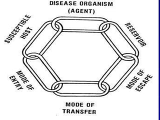 2. Chain of infection.ppt