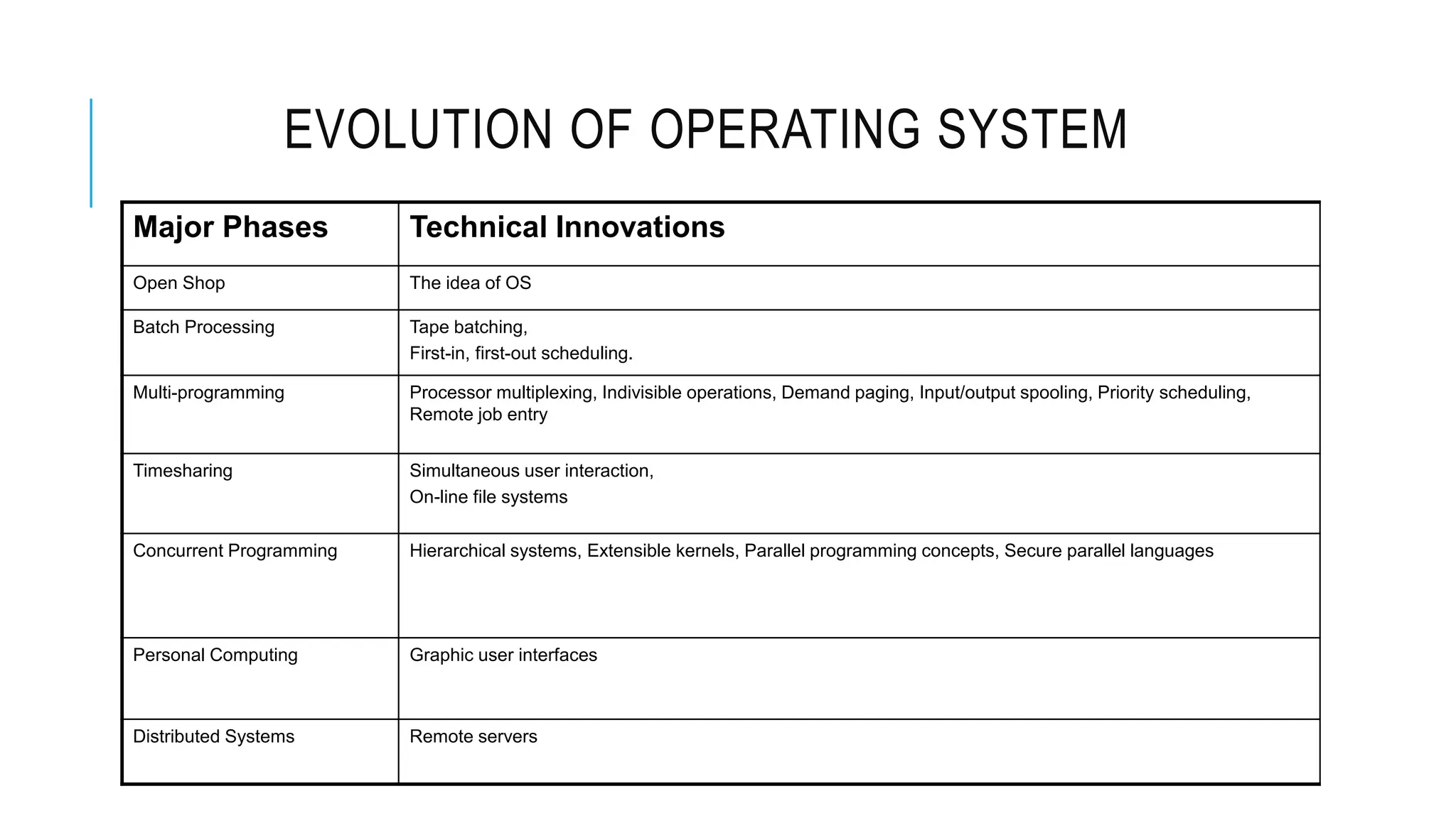 EVOLUTION OF OPERATING SYSTEM
Major Phases Technical Innovations
Open Shop The idea of OS
Batch Processing Tape batching,
First-in, first-out scheduling.
Multi-programming Processor multiplexing, Indivisible operations, Demand paging, Input/output spooling, Priority scheduling,
Remote job entry
Timesharing Simultaneous user interaction,
On-line file systems
Concurrent Programming Hierarchical systems, Extensible kernels, Parallel programming concepts, Secure parallel languages
Personal Computing Graphic user interfaces
Distributed Systems Remote servers
 