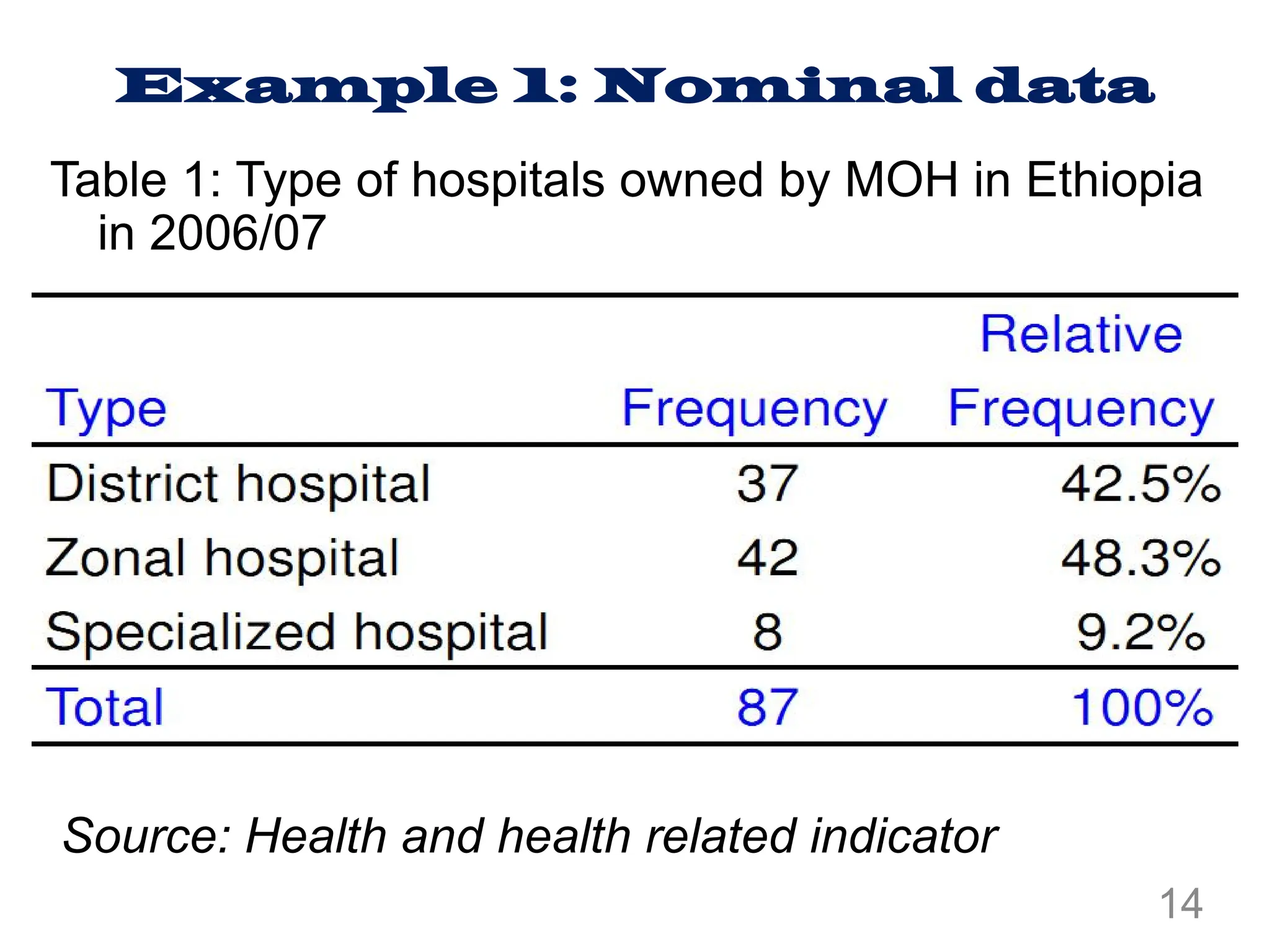 Example 1: Nominal data
Table 1: Type of hospitals owned by MOH in Ethiopia
in 2006/07
Source: Health and health related indicator
14
 