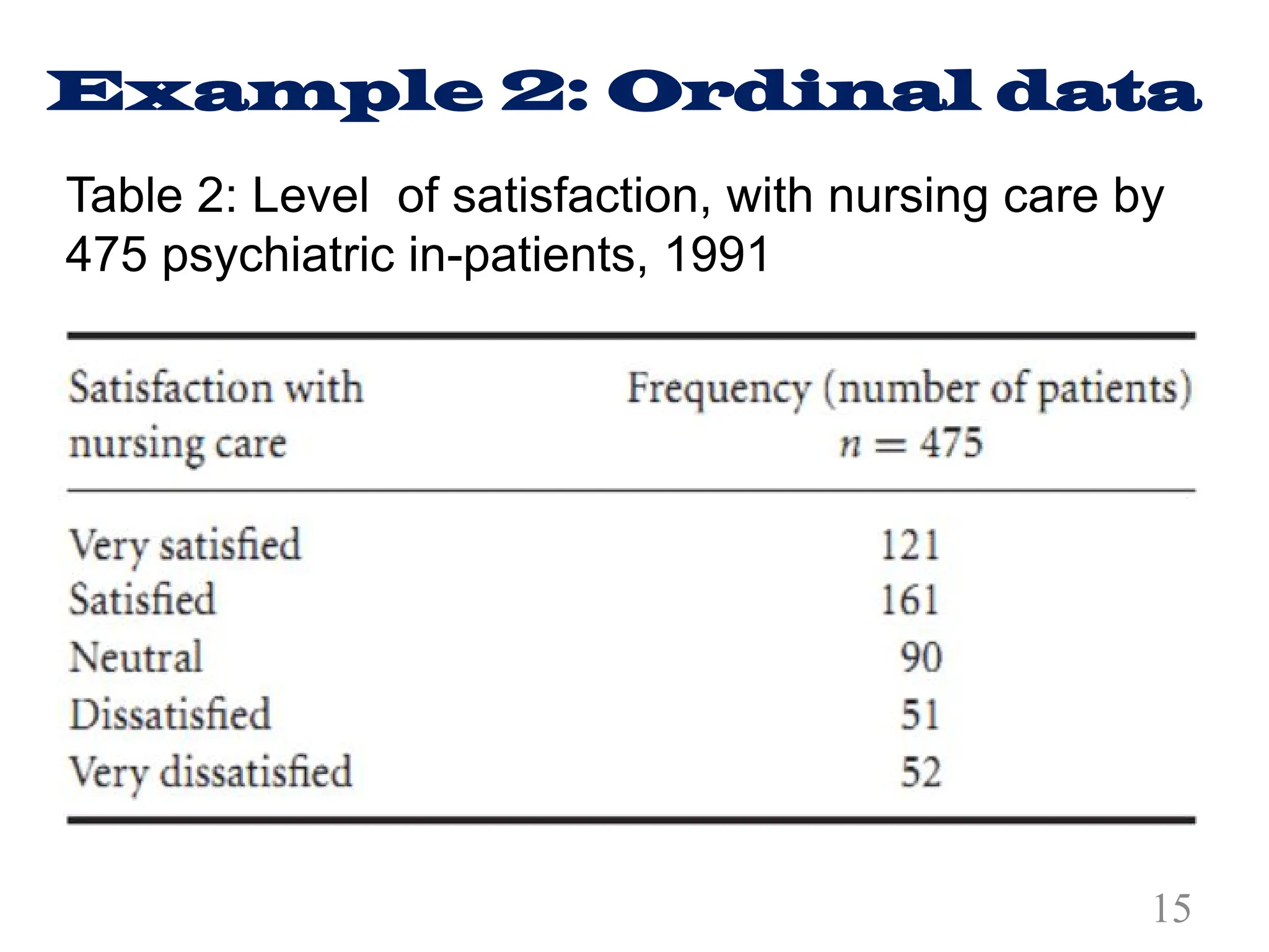 Example 2: Ordinal data
Table 2: Level of satisfaction, with nursing care by
475 psychiatric in-patients, 1991
15
 