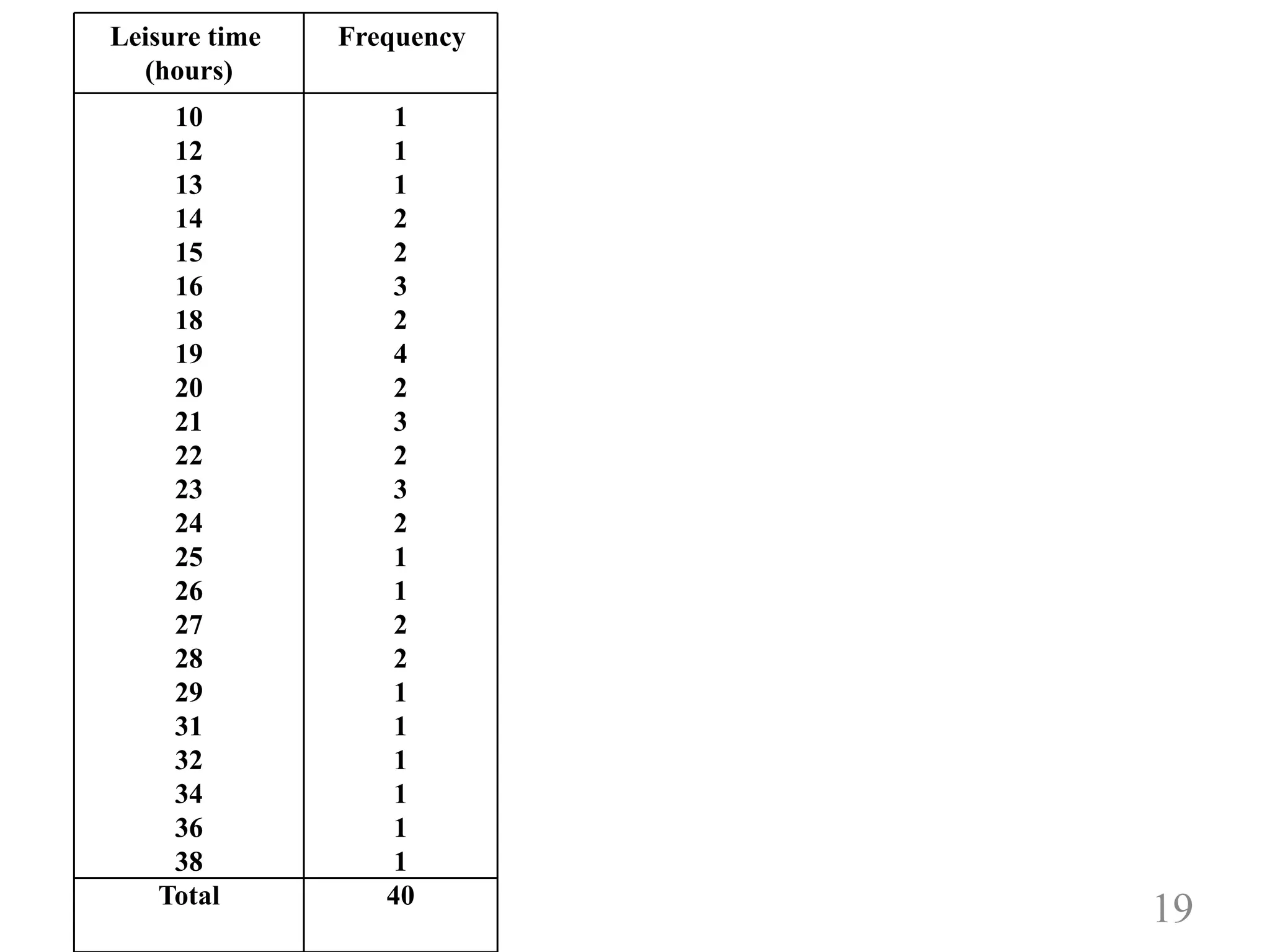 Leisure time
(hours)
Frequency
10
12
13
14
15
16
18
19
20
21
22
23
24
25
26
27
28
29
31
32
34
36
38
Total
1
1
1
2
2
3
2
4
2
3
2
3
2
1
1
2
2
1
1
1
1
1
1
40
19
 