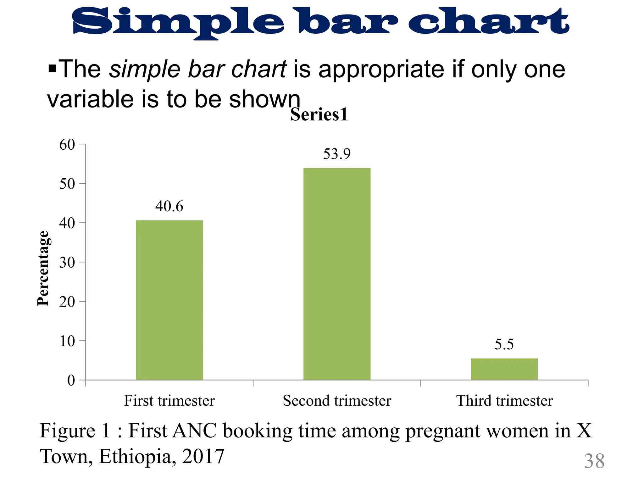 Simple bar chart
38
40.6
53.9
5.5
0
10
20
30
40
50
60
First trimester Second trimester Third trimester
Percentage
Series1
Figure 1 : First ANC booking time among pregnant women in X
Town, Ethiopia, 2017
§The simple bar chart is appropriate if only one
variable is to be shown
 
