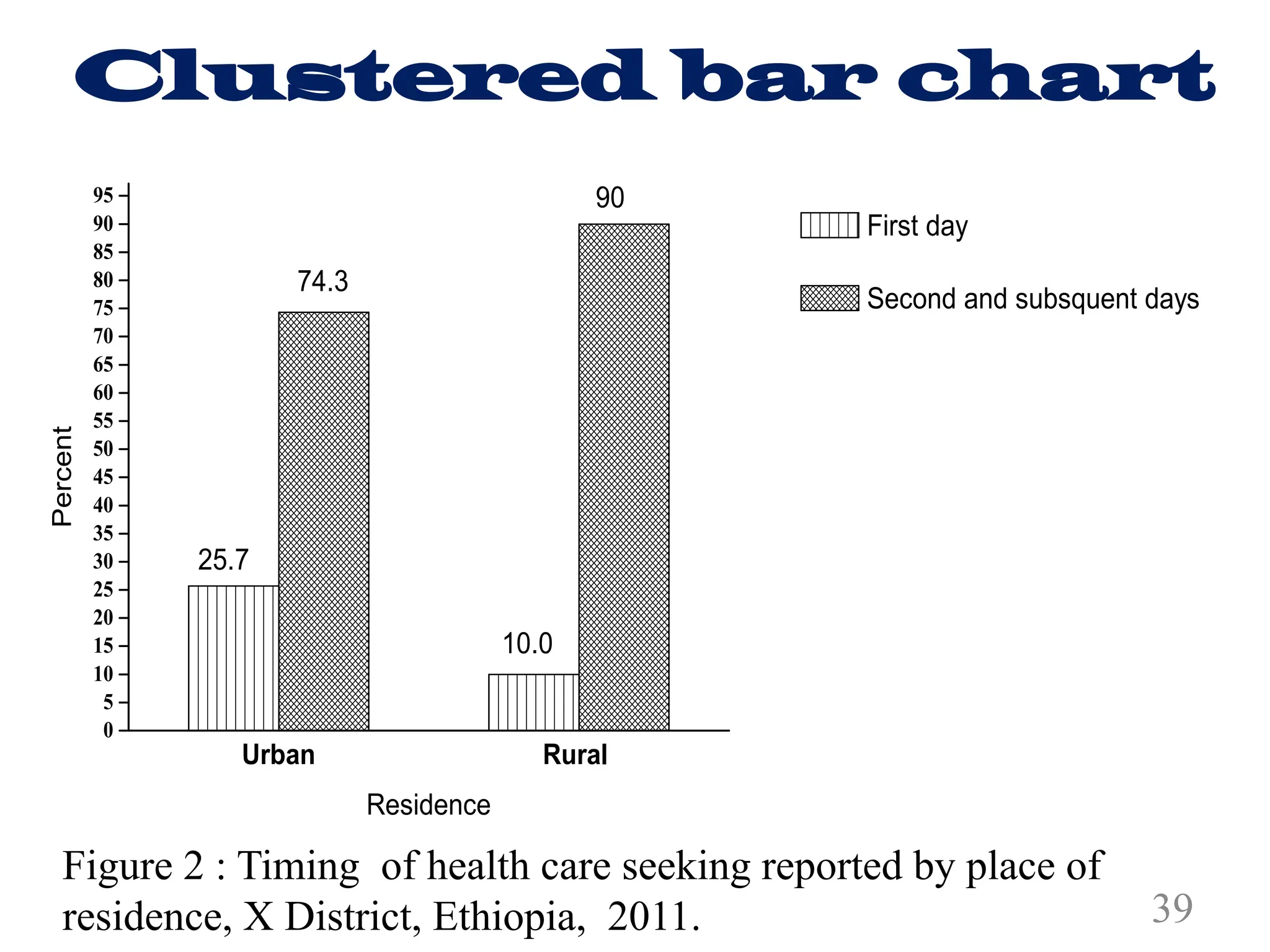 Clustered bar chart
39
Urban Rural
0
5
10
15
20
25
30
35
40
45
50
55
60
65
70
75
80
85
90
95
Percent
Residence
First day
Second and subsquent days
25.7
74.3
10.0
90
Figure 2 : Timing of health care seeking reported by place of
residence, X District, Ethiopia, 2011.
 