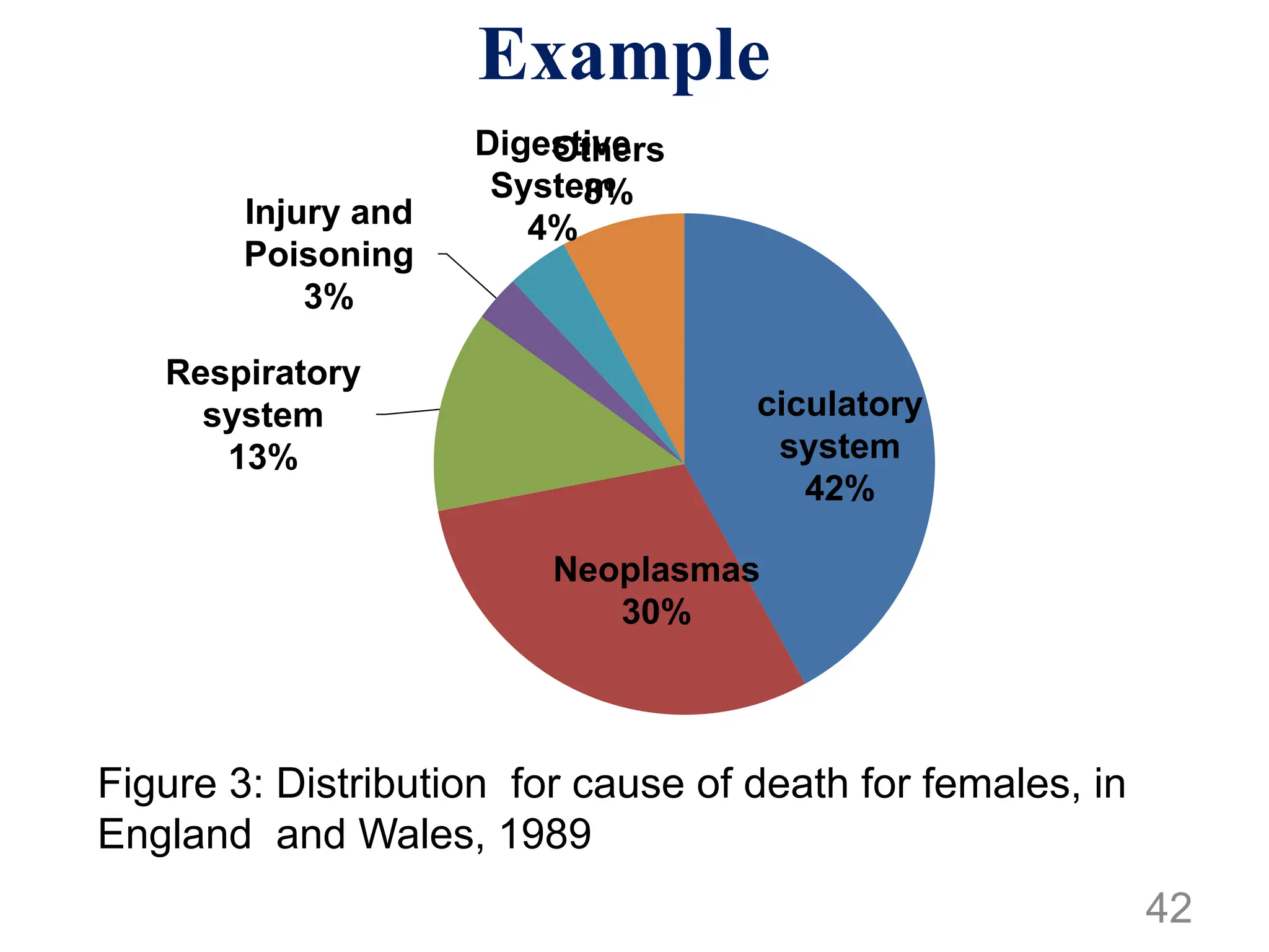 Example
ciculatory
system
42%
Neoplasmas
30%
Respiratory
system
13%
Injury and
Poisoning
3%
Digestive
System
4%
Others
8%
Figure 3: Distribution for cause of death for females, in
England and Wales, 1989
42
 