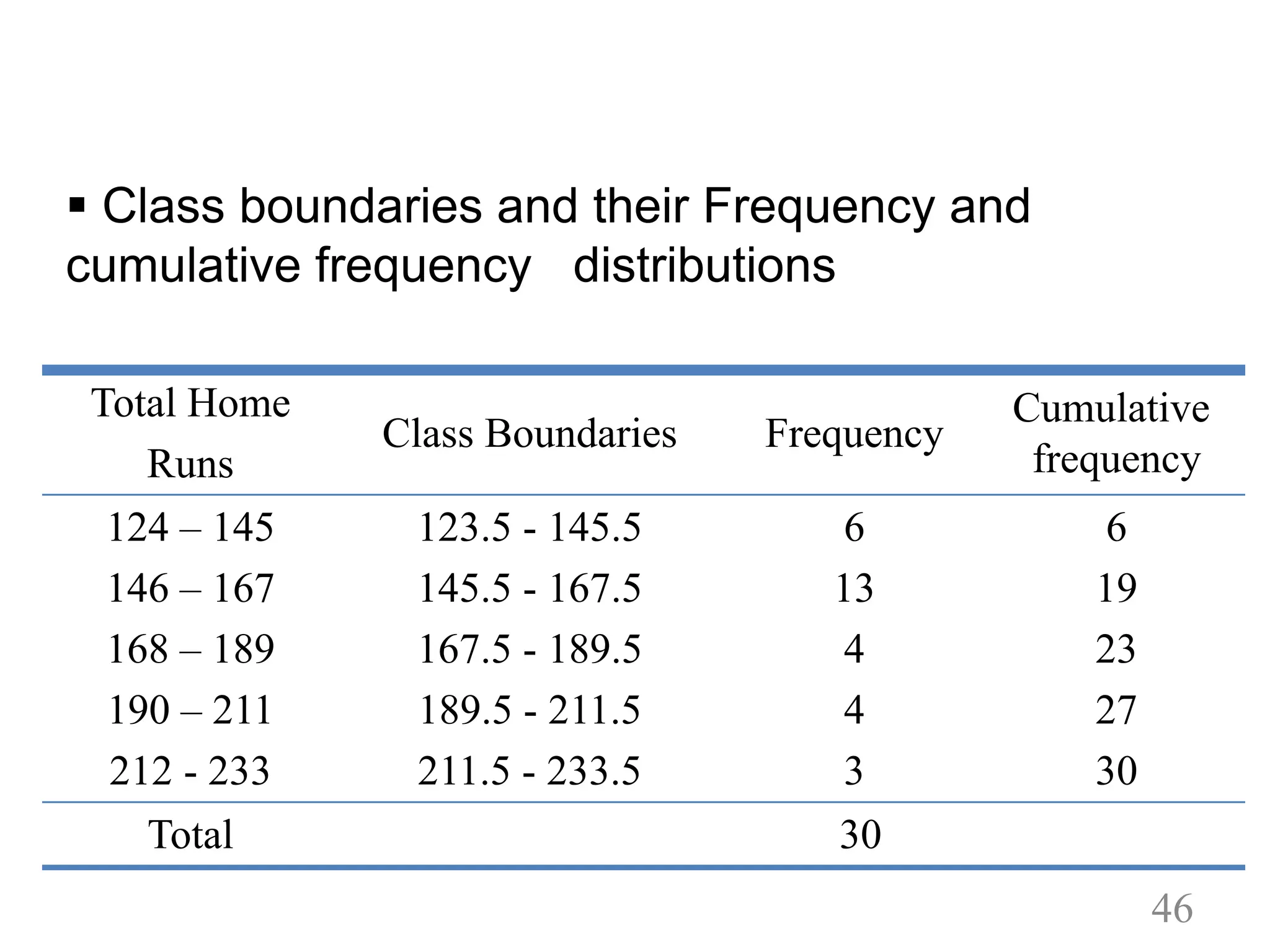Total Home
Runs
Class Boundaries Frequency
Cumulative
frequency
124 – 145
146 – 167
168 – 189
190 – 211
212 - 233
123.5 - 145.5
145.5 - 167.5
167.5 - 189.5
189.5 - 211.5
211.5 - 233.5
6
13
4
4
3
6
19
23
27
30
Total 30
§ Class boundaries and their Frequency and
cumulative frequency distributions
46
 