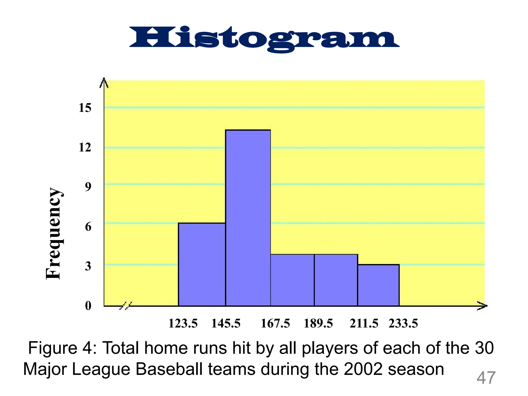Histogram
15
12
9
6
3
0
Frequency
123.5 145.5 167.5 189.5 211.5 233.5
Figure 4: Total home runs hit by all players of each of the 30
Major League Baseball teams during the 2002 season
47
 