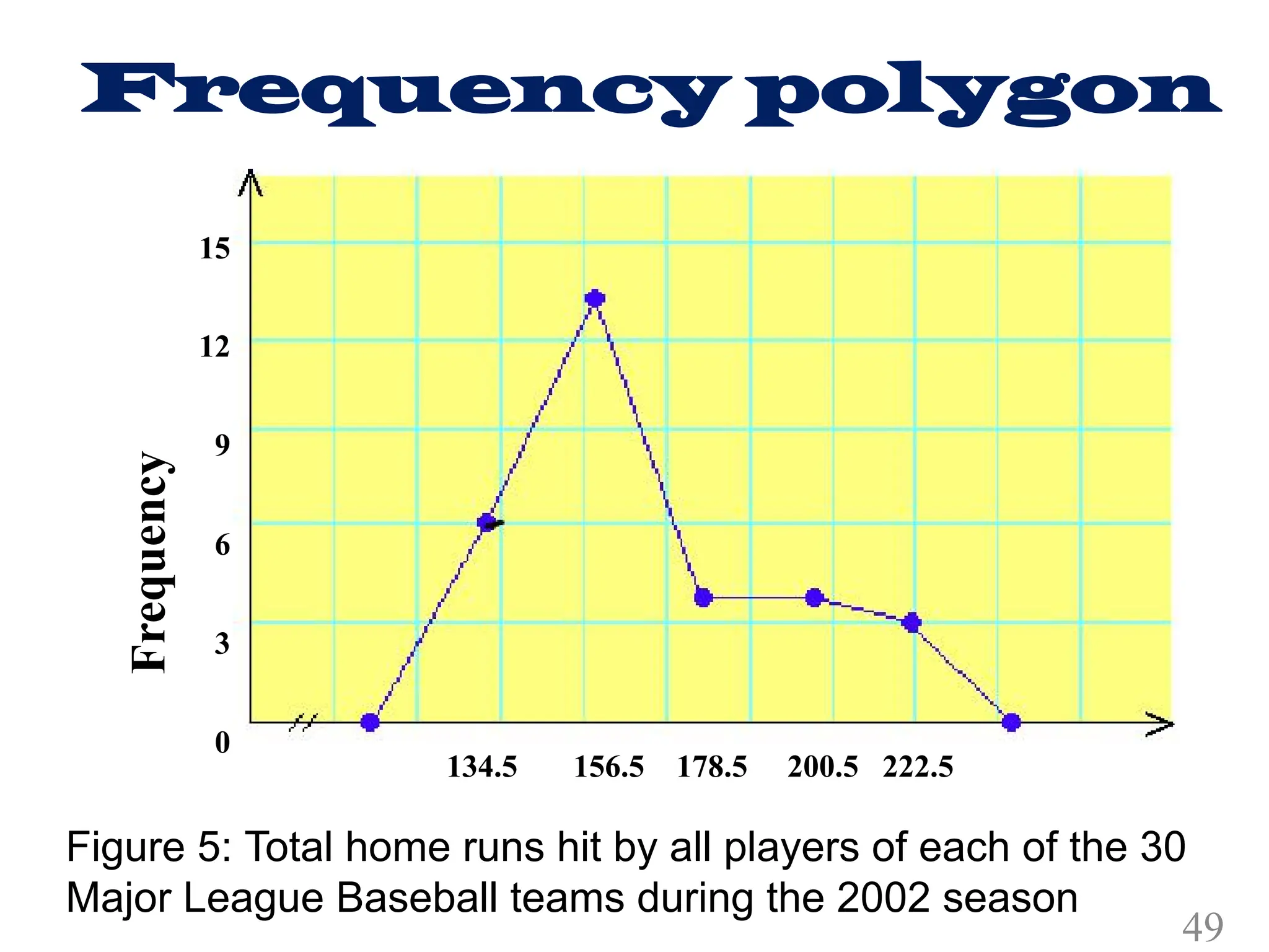 Frequency polygon
15
12
9
6
3
0
Frequency
134.5 156.5 178.5 200.5 222.5
Figure 5: Total home runs hit by all players of each of the 30
Major League Baseball teams during the 2002 season
49
 