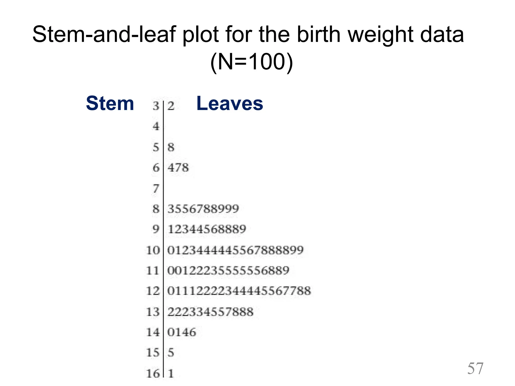 Stem-and-leaf plot for the birth weight data
(N=100)
57
Stem Leaves
 