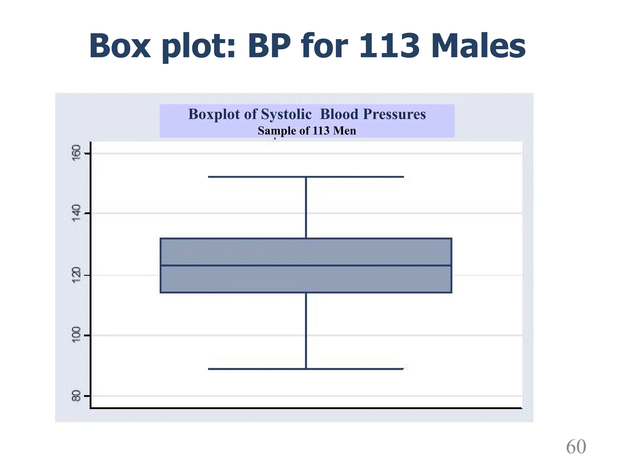 Box plot: BP for 113 Males
Boxplot of Systolic Blood Pressures
Sample of 113 Men
60
 