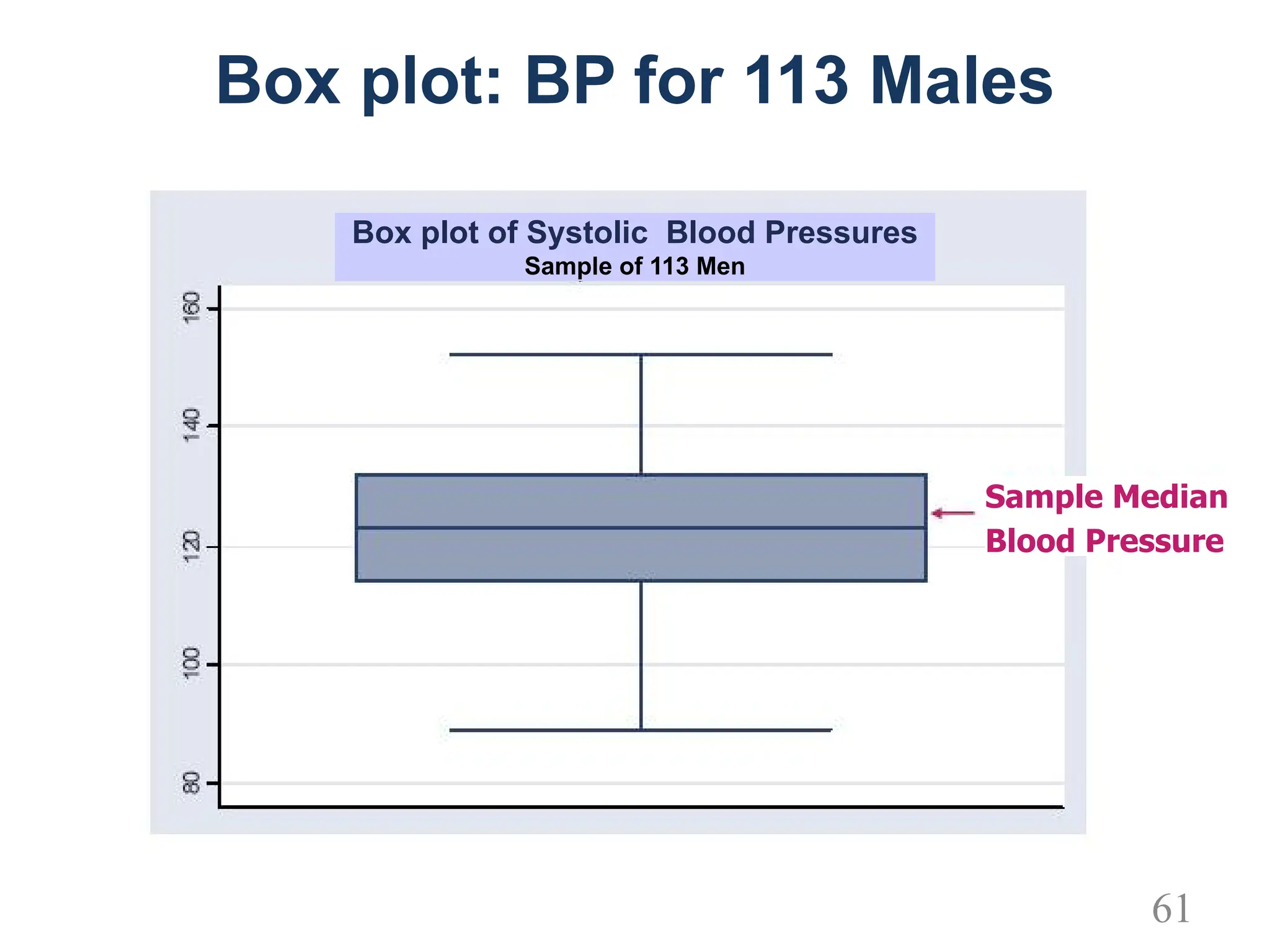 Box plot: BP for 113 Males
Sample Median
Blood Pressure
Box plot of Systolic Blood Pressures
Sample of 113 Men
61
 