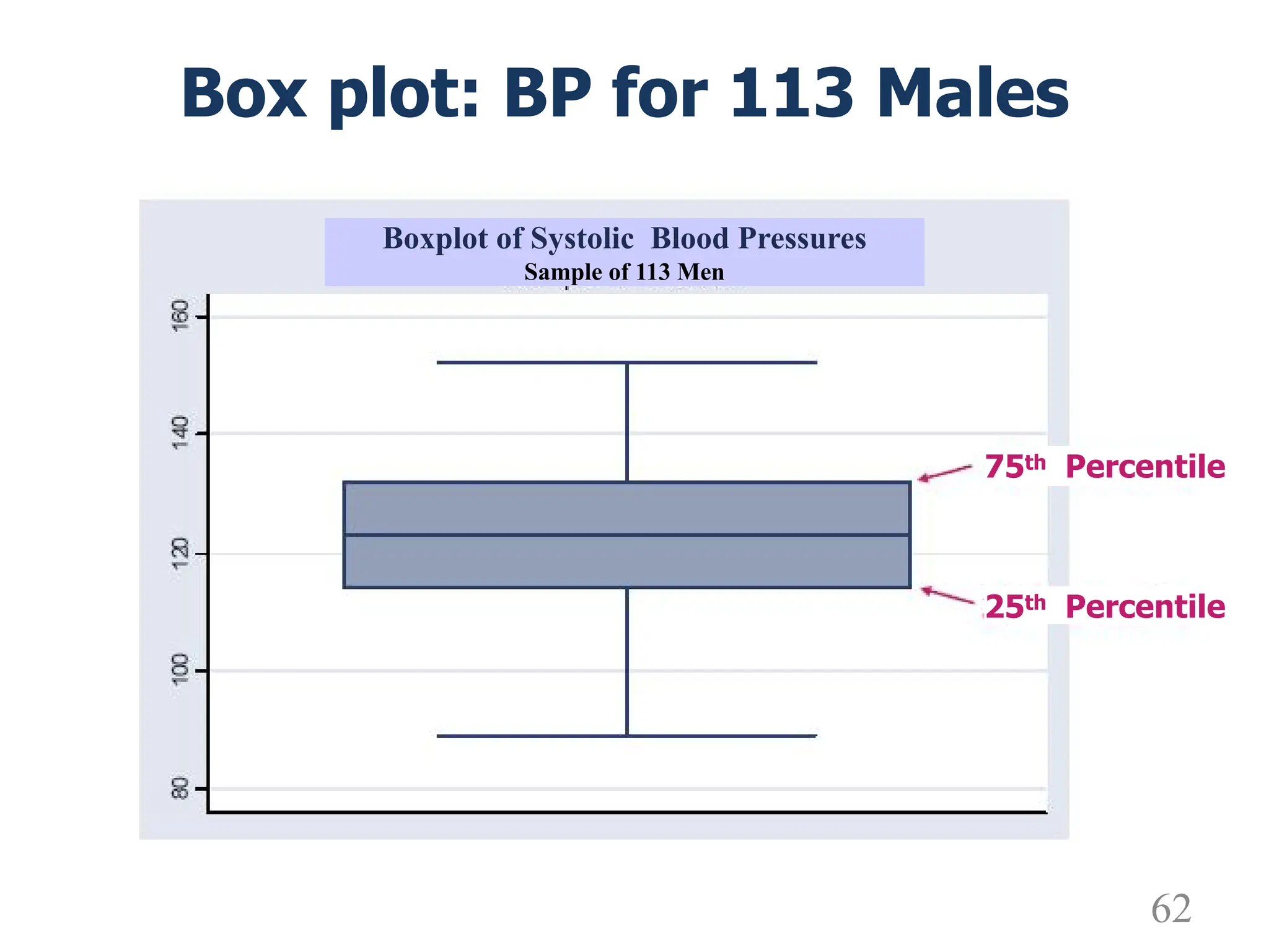 Box plot: BP for 113 Males
75th Percentile
25th Percentile
Boxplot of Systolic Blood Pressures
Sample of 113 Men
62
 