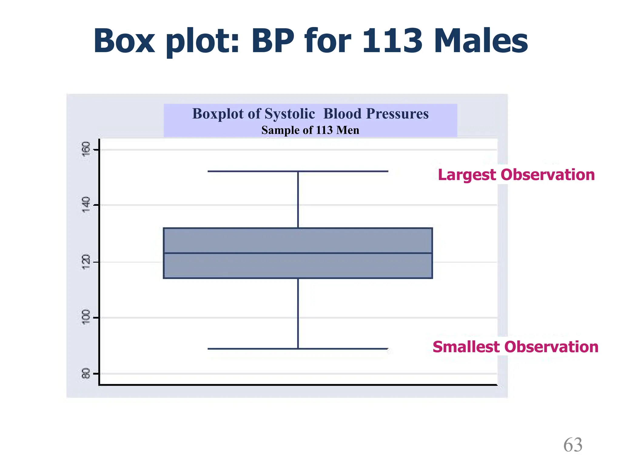 Box plot: BP for 113 Males
Largest Observation
Smallest Observation
Boxplot of Systolic Blood Pressures
Sample of 113 Men
63
 