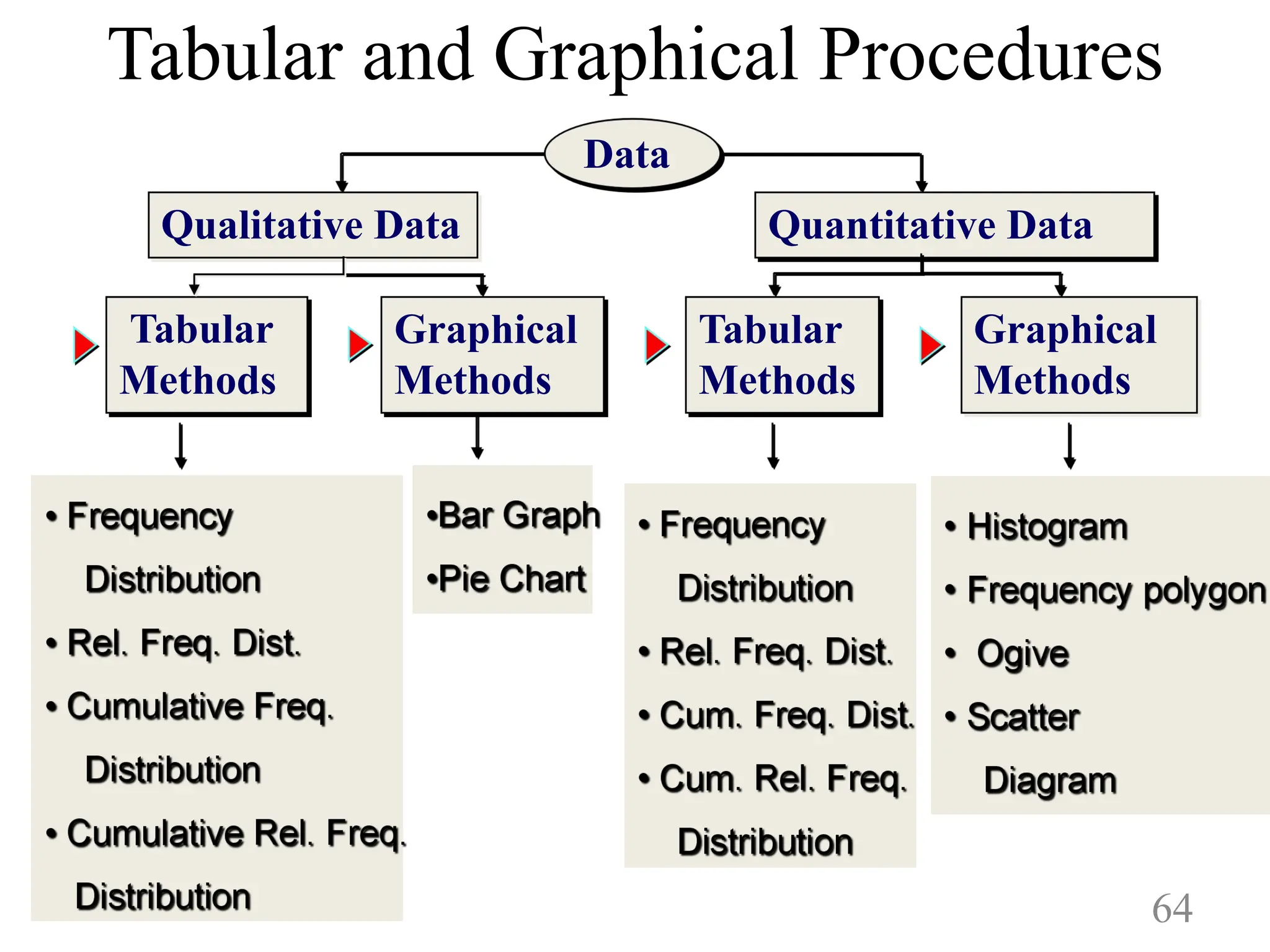 Tabular and Graphical Procedures
Qualitative Data Quantitative Data
Tabular
Methods
Tabular
Methods
Graphical
Methods
Graphical
Methods
Data
64
 