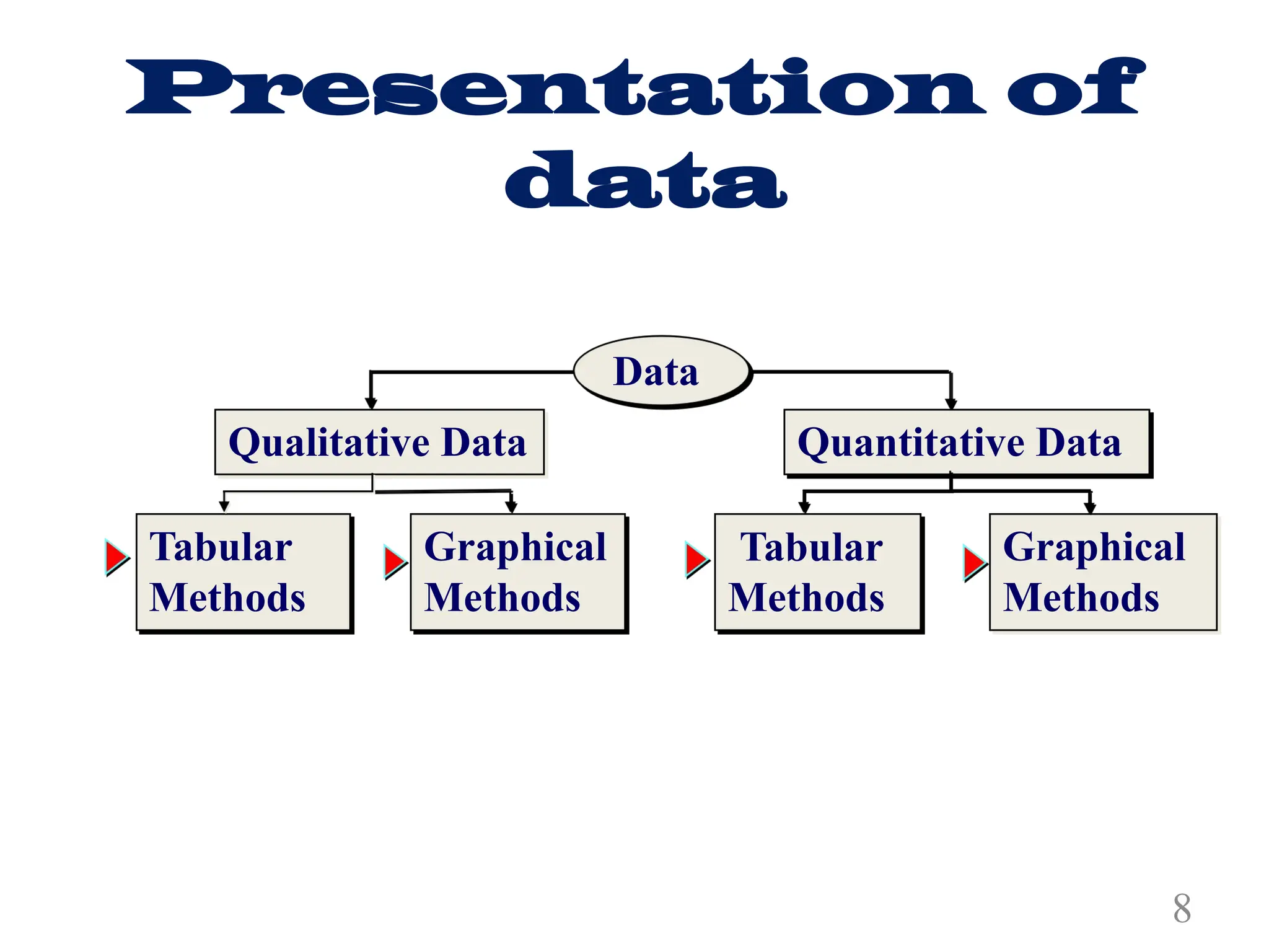 Presentation of
data
8
Qualitative Data Quantitative Data
Tabular
Methods
Tabular
Methods
Graphical
Methods
Graphical
Methods
Data
 