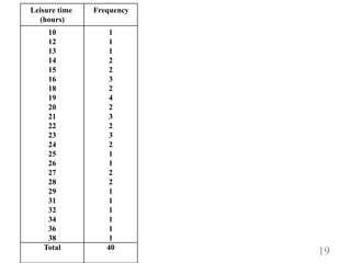 Leisure time
(hours)
Frequency
10
12
13
14
15
16
18
19
20
21
22
23
24
25
26
27
28
29
31
32
34
36
38
Total
1
1
1
2
2
3
2
4
2
3
2
3
2
1
1
2
2
1
1
1
1
1
1
40
19
 