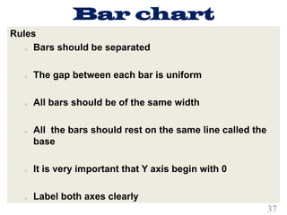 Bar chart
Rules
o Bars should be separated
o The gap between each bar is uniform
o All bars should be of the same width
o All the bars should rest on the same line called the
base
o It is very important that Y axis begin with 0
o Label both axes clearly
37
 
