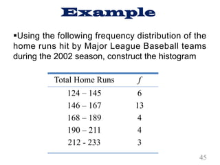 Example
Total Home Runs f
124 – 145
146 – 167
168 – 189
190 – 211
212 - 233
6
13
4
4
3
§Using the following frequency distribution of the
home runs hit by Major League Baseball teams
during the 2002 season, construct the histogram
45
 
