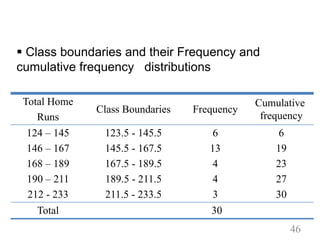 Total Home
Runs
Class Boundaries Frequency
Cumulative
frequency
124 – 145
146 – 167
168 – 189
190 – 211
212 - 233
123.5 - 145.5
145.5 - 167.5
167.5 - 189.5
189.5 - 211.5
211.5 - 233.5
6
13
4
4
3
6
19
23
27
30
Total 30
§ Class boundaries and their Frequency and
cumulative frequency distributions
46
 