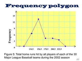 Frequency polygon
15
12
9
6
3
0
Frequency
134.5 156.5 178.5 200.5 222.5
Figure 5: Total home runs hit by all players of each of the 30
Major League Baseball teams during the 2002 season
49
 