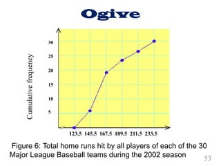 Ogive
123.5 145.5 167.5 189.5 211.5 233.5
30
25
20
15
10
5
Figure 6: Total home runs hit by all players of each of the 30
Major League Baseball teams during the 2002 season
Cumulative
frequency
53
 